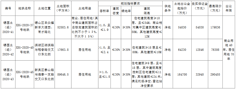 无锡市3535亿元出让3宗地块龙湖、景瑞、雅居乐各得一宗