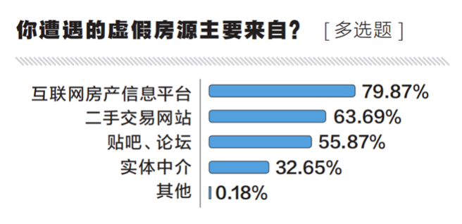 《2020互联网“虚假房源”调查报告》发布，六成受访者遭遇过假房源-中国网地产