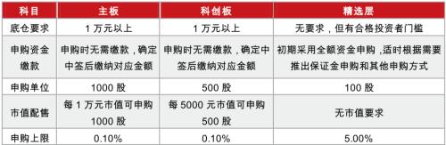 100%中签率？企业基本面如何？新三板精选层打新必备！