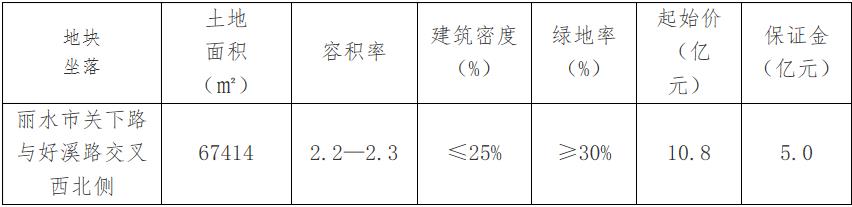 浙江交投地产15.88亿元竞得浙江丽水1宗商住用地 溢价率47.04%-中国网地产