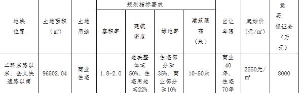 新鸿隆祥4.85亿元竞得金华金东区1宗商住用地 溢价率97.25%-中国网地产
