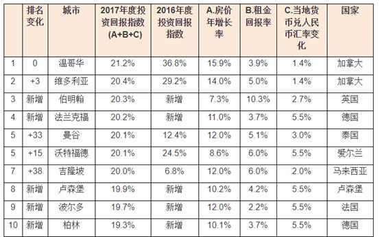 （数据来源：2017年胡润海外置业投资回报指数）